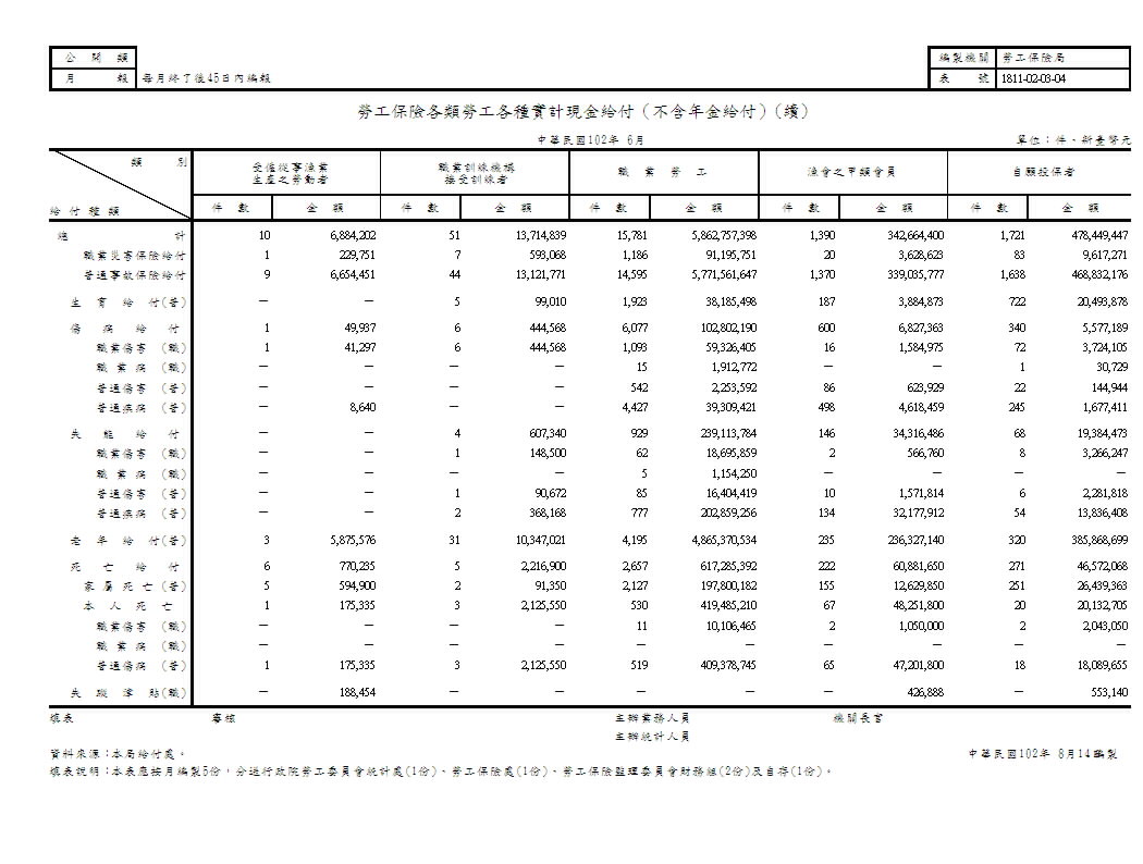 勞工保險各類勞工各種實計現金給付（不含年金給付）第2頁圖表